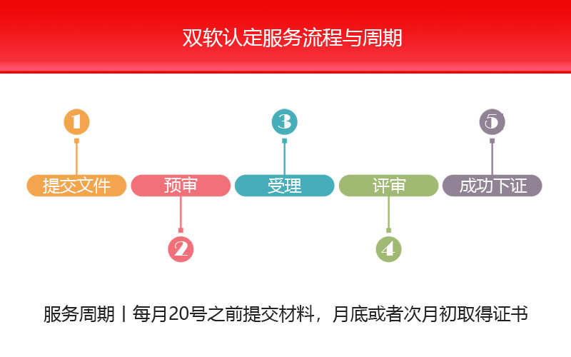 双软认定服务流程与周期.jpg
