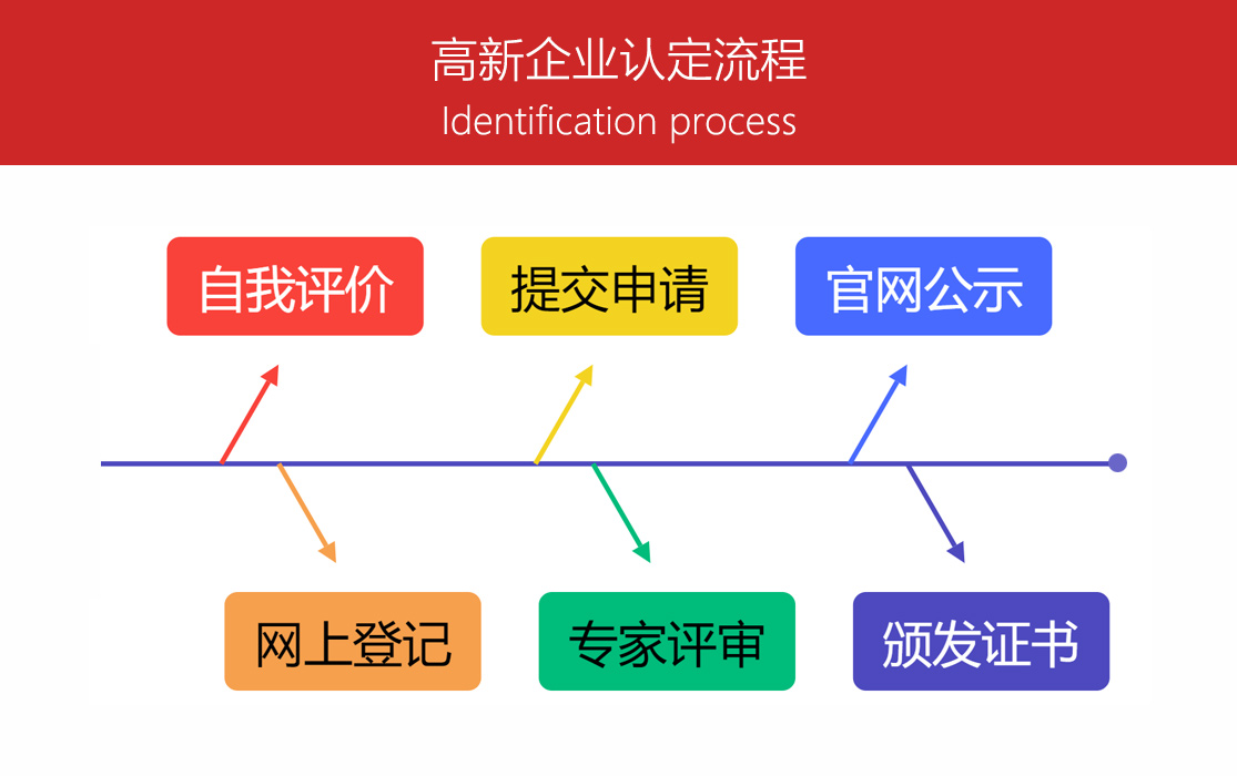 9.高新企业认定流程.jpg